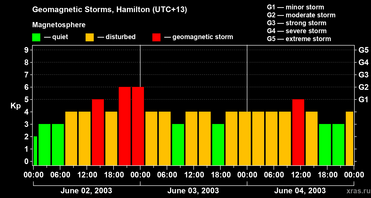 Changes in the geomagnetic index Kp