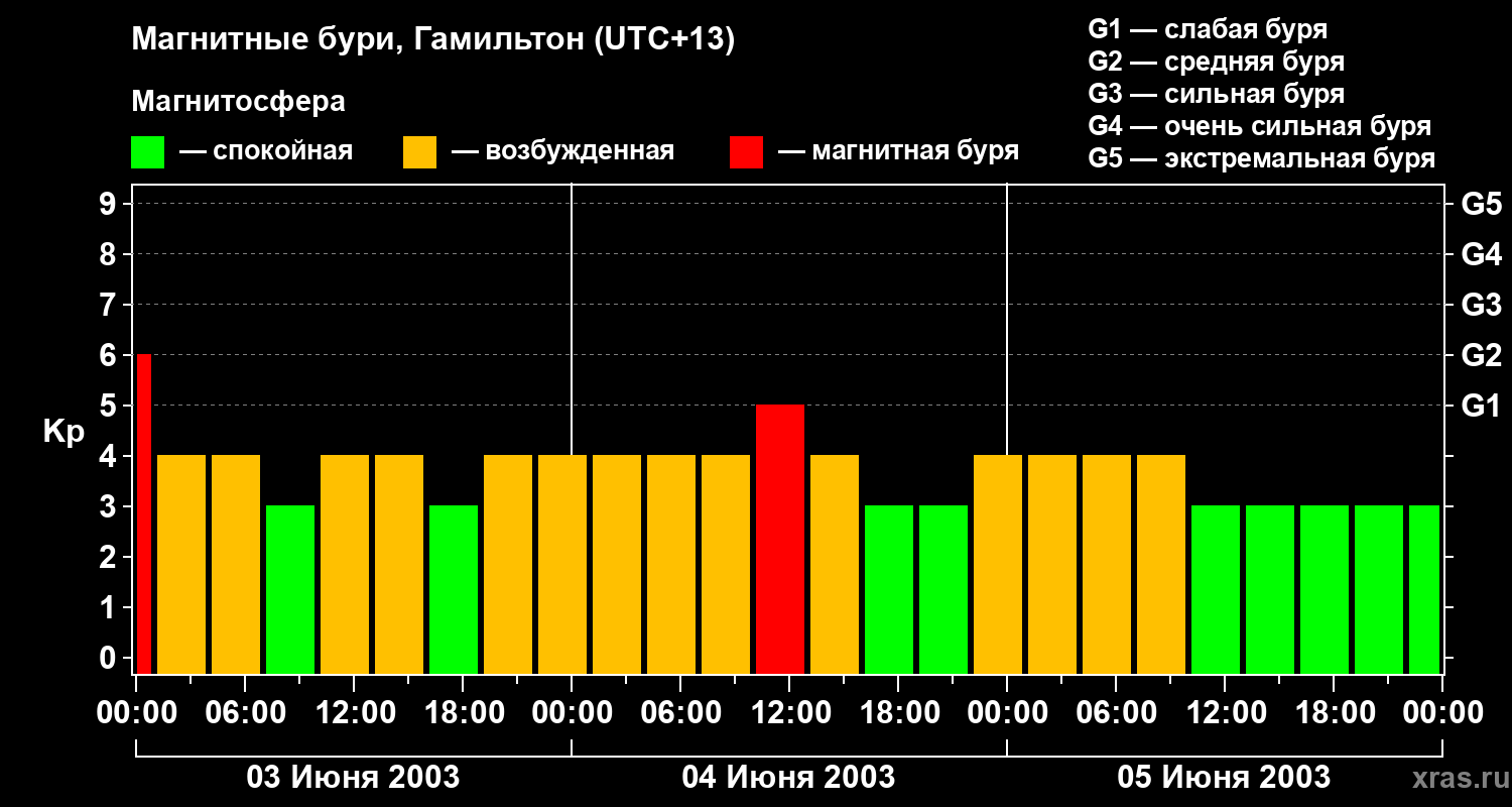 Изменения геомагнитного индекса Kp