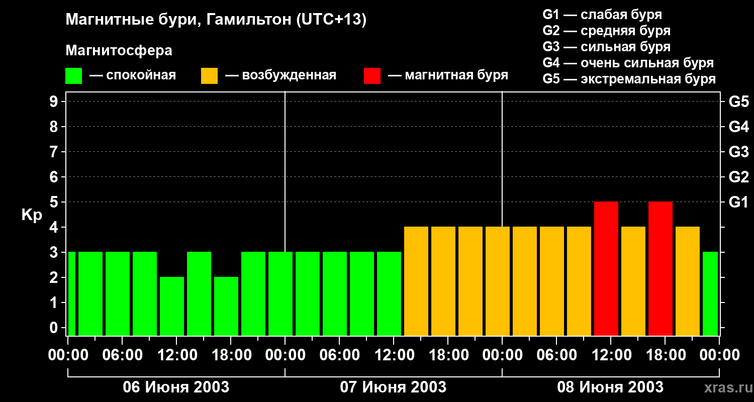 Изменения геомагнитного индекса Kp