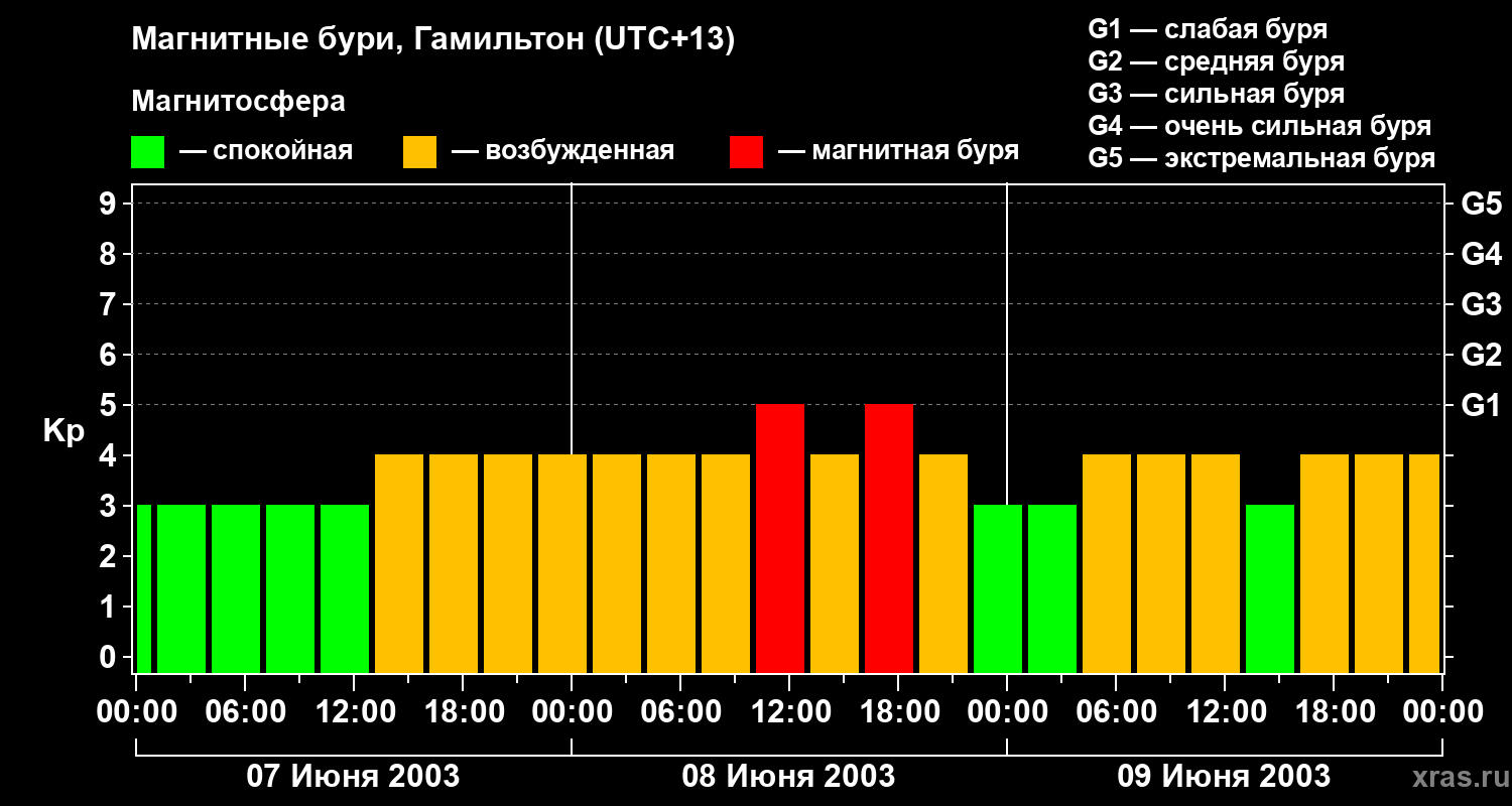 Изменения геомагнитного индекса Kp