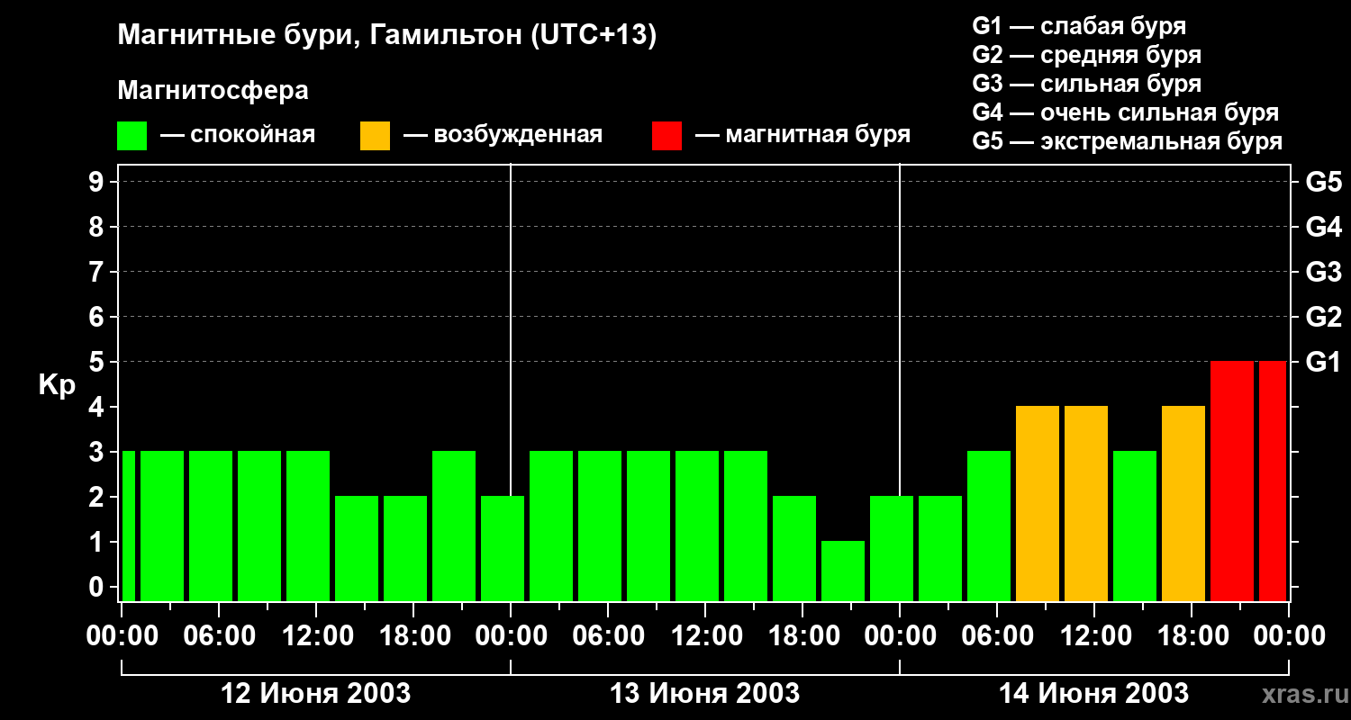 Изменения геомагнитного индекса Kp