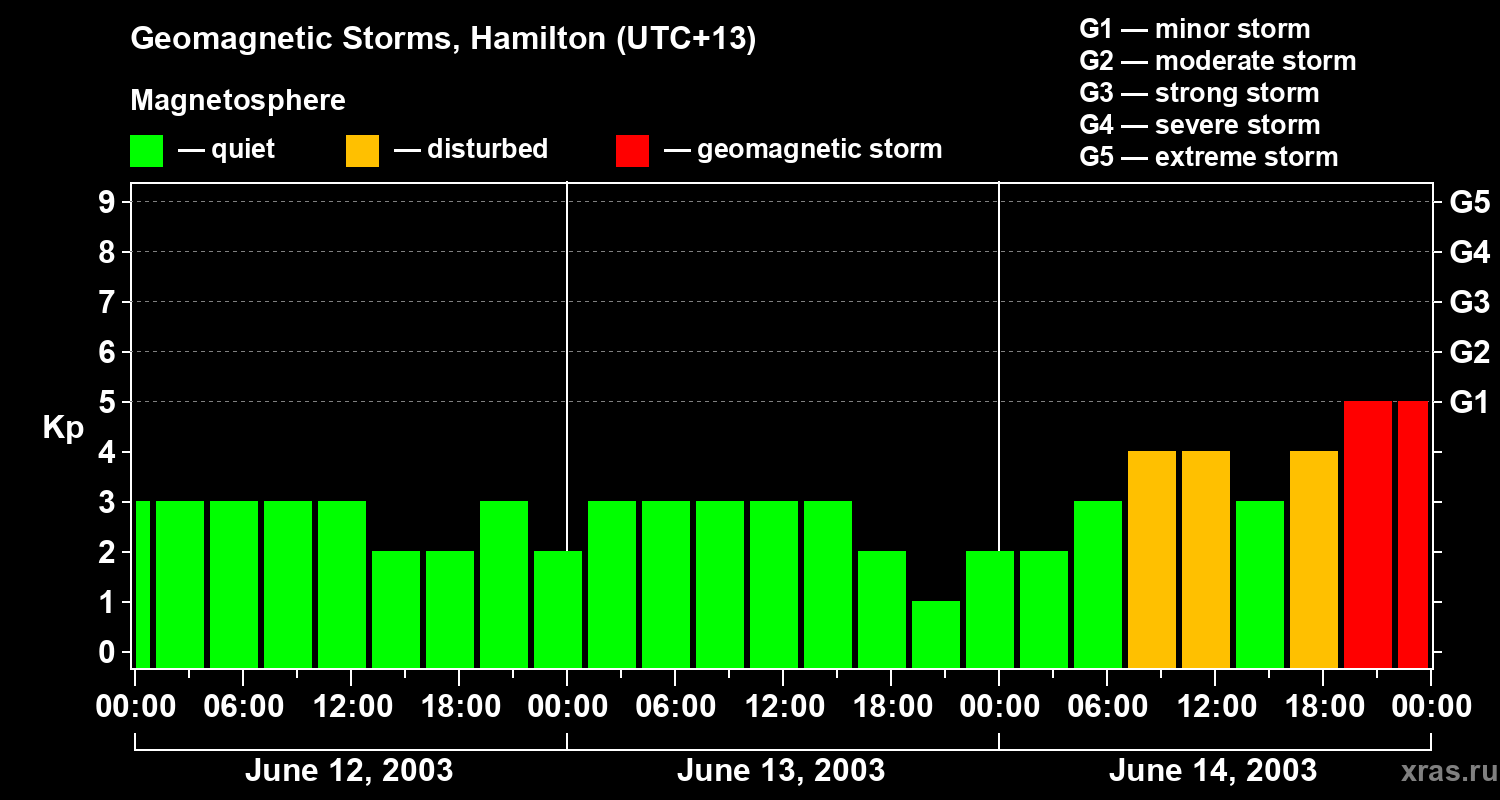 Changes in the geomagnetic index Kp
