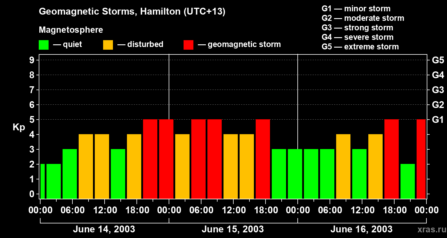 Changes in the geomagnetic index Kp