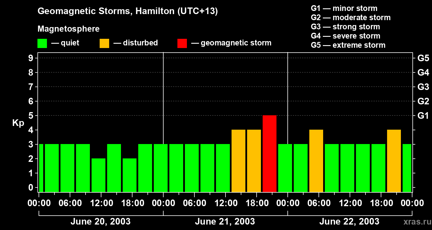 Changes in the geomagnetic index Kp