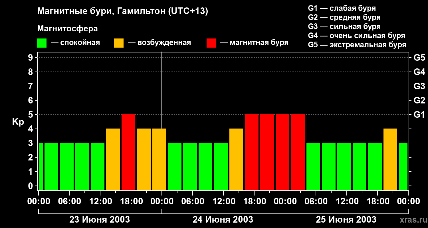 Изменения геомагнитного индекса Kp
