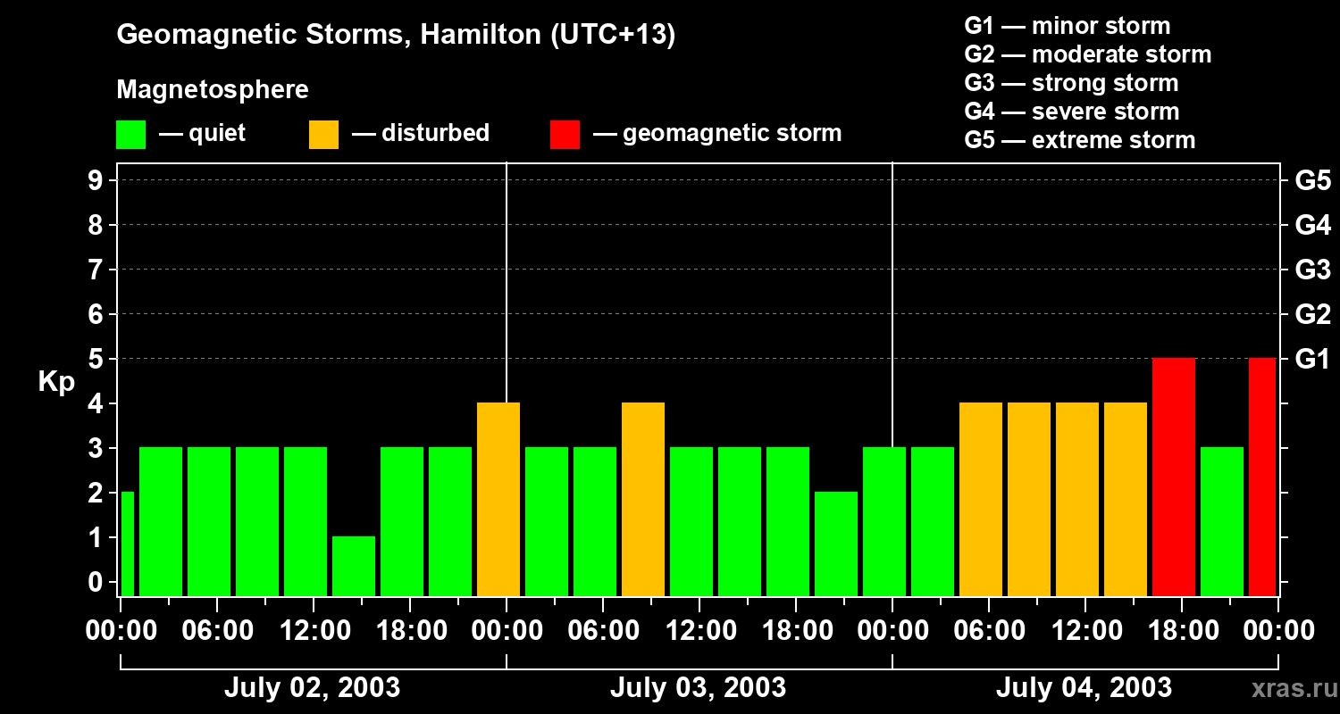 Changes in the geomagnetic index Kp