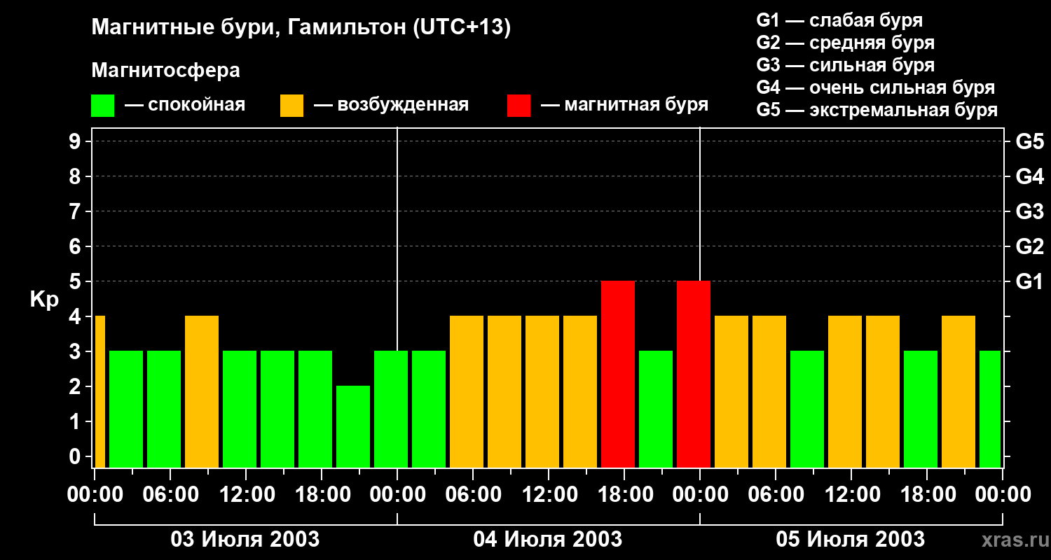 Изменения геомагнитного индекса Kp
