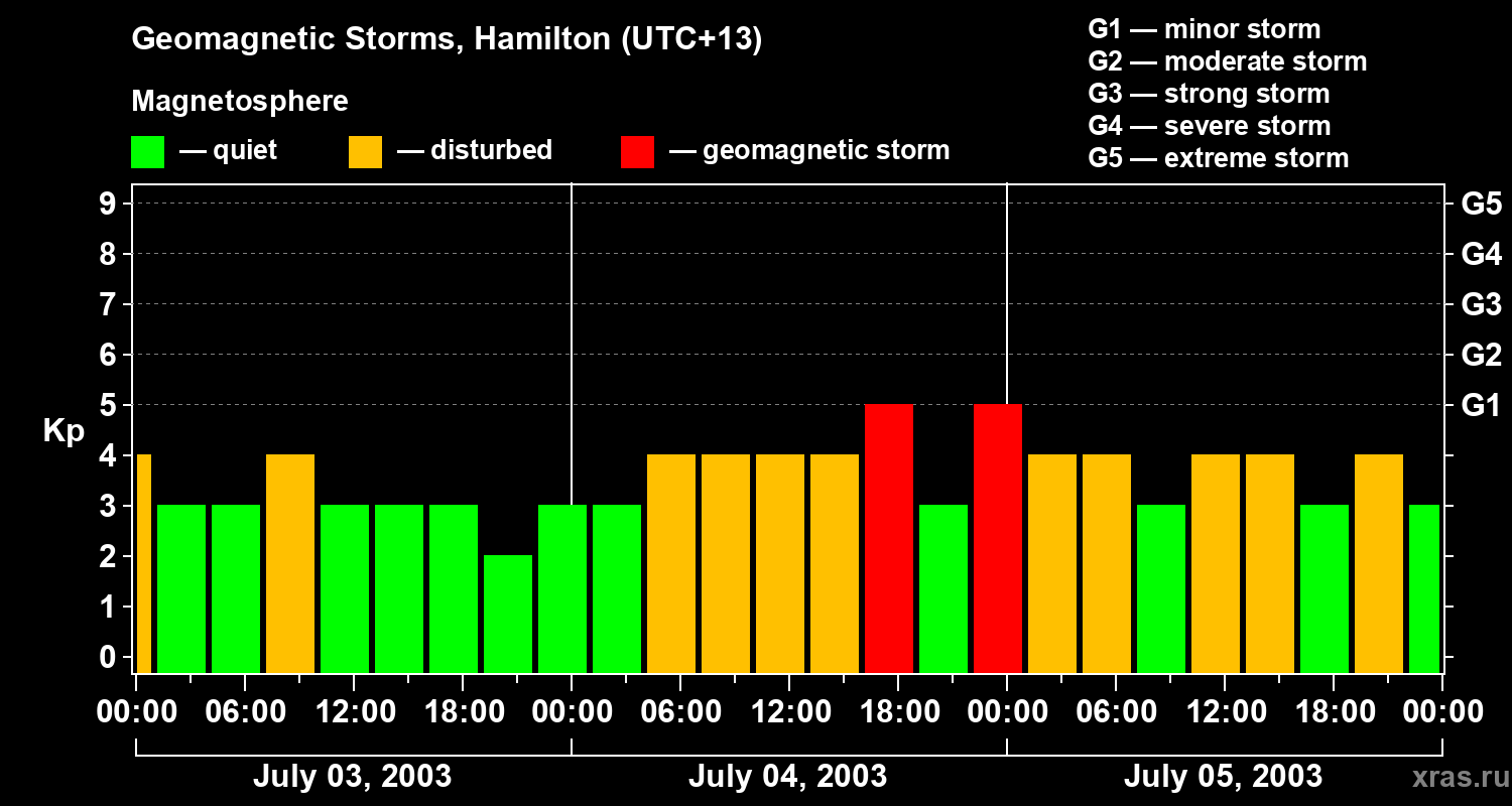 Changes in the geomagnetic index Kp