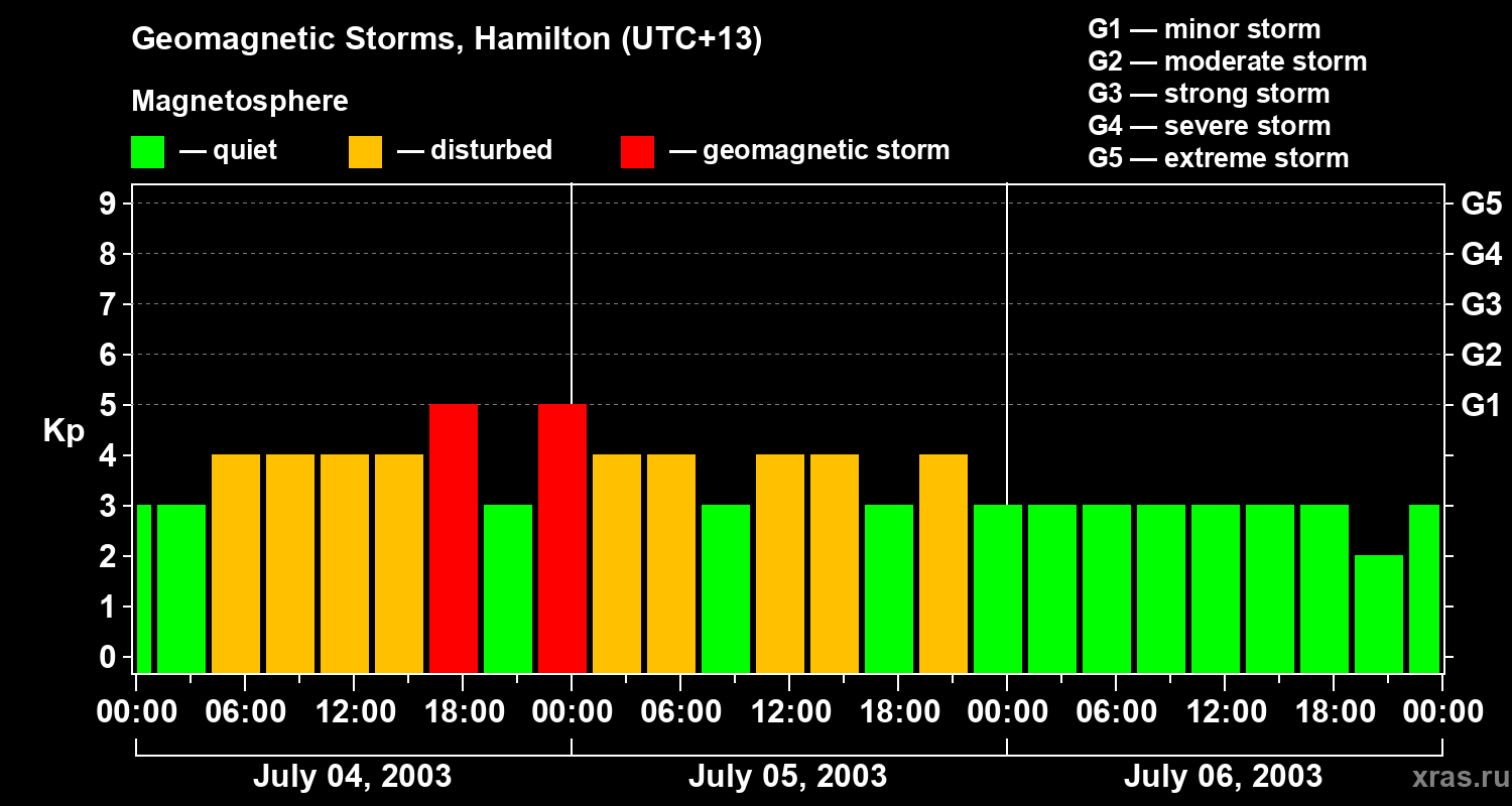 Changes in the geomagnetic index Kp