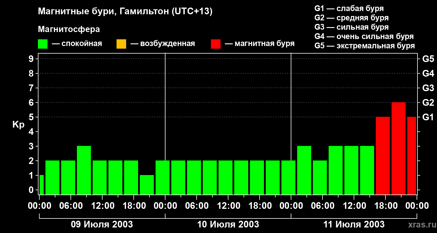 Изменения геомагнитного индекса Kp