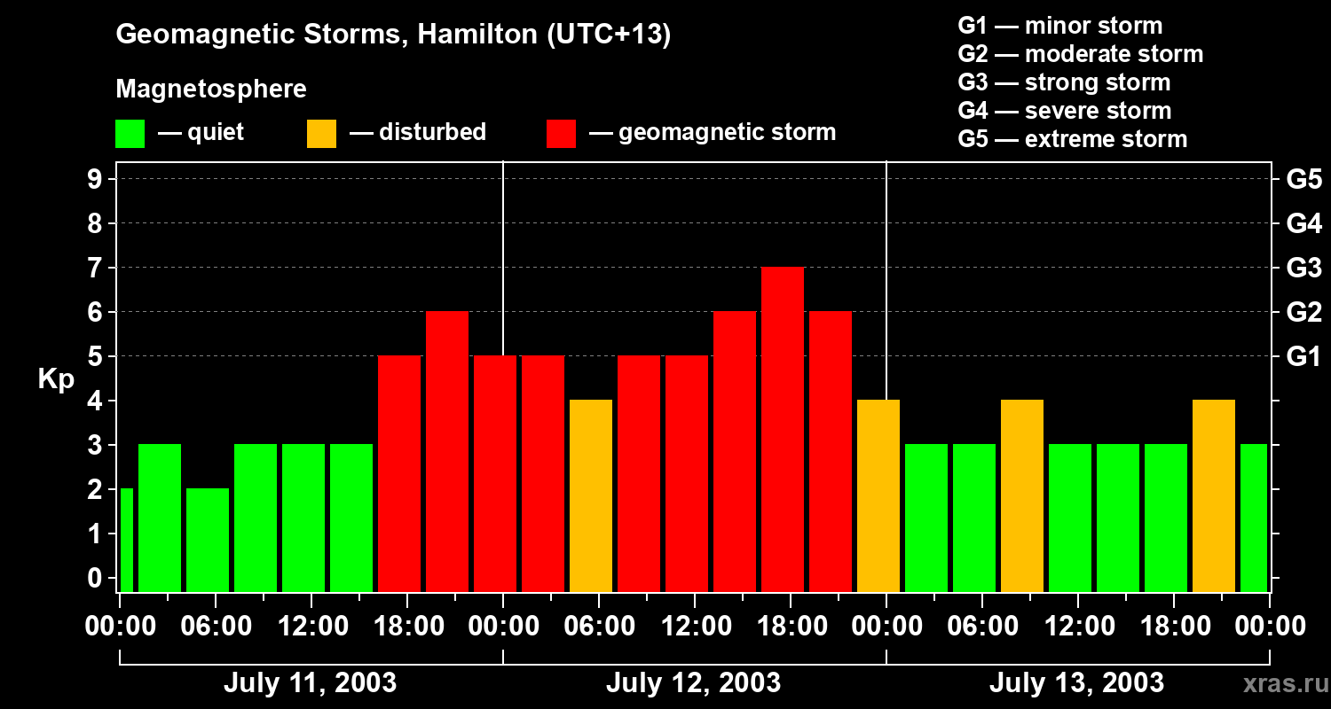Changes in the geomagnetic index Kp