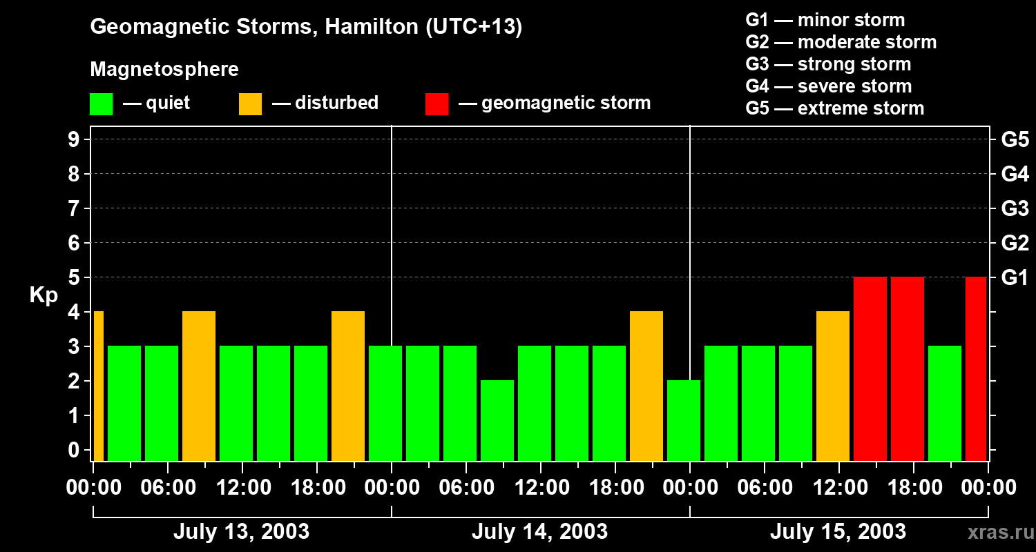 Changes in the geomagnetic index Kp