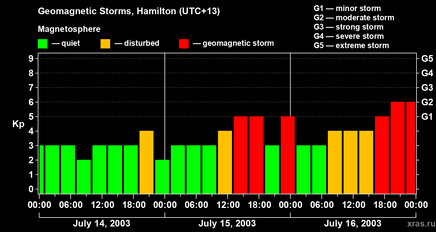 Changes in the geomagnetic index Kp