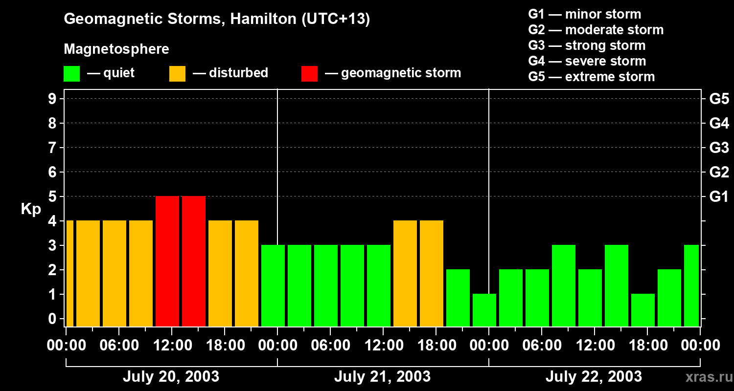 Changes in the geomagnetic index Kp