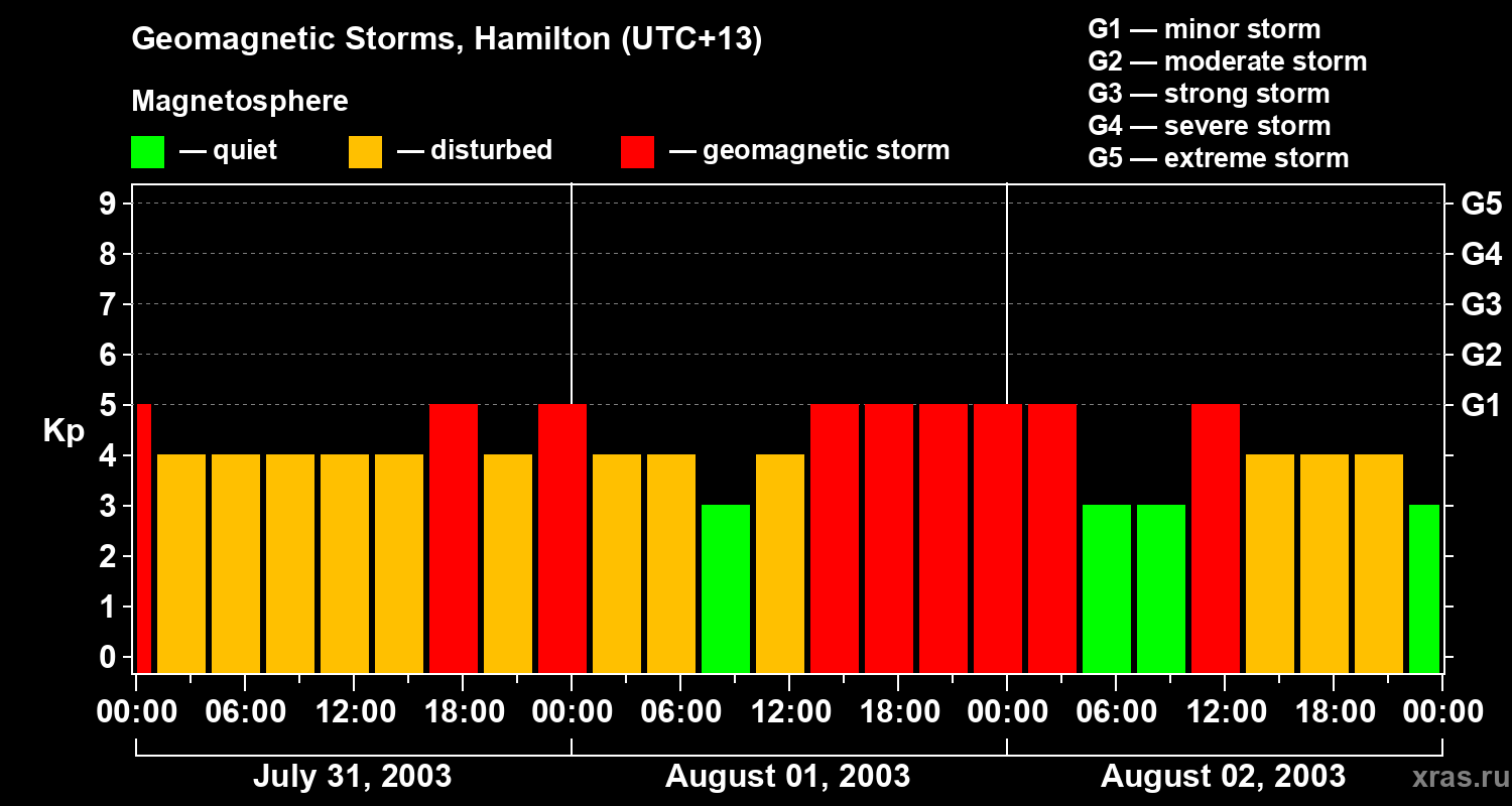 Changes in the geomagnetic index Kp