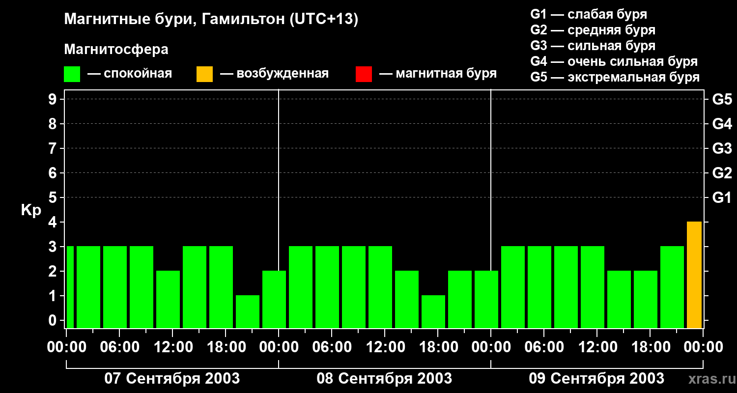Изменения геомагнитного индекса Kp