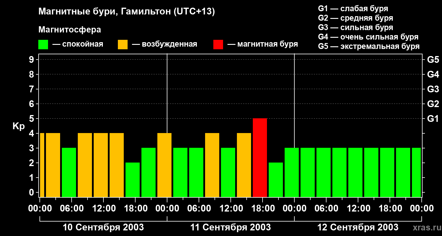 Изменения геомагнитного индекса Kp