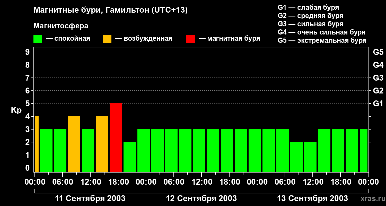 Изменения геомагнитного индекса Kp
