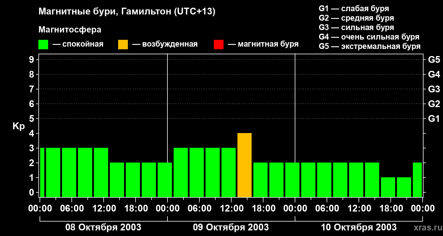 Изменения геомагнитного индекса Kp