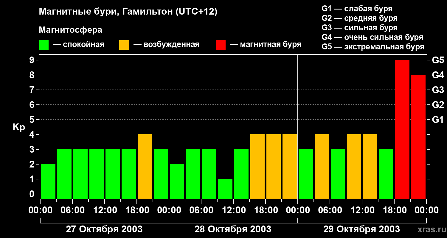 Изменения геомагнитного индекса Kp