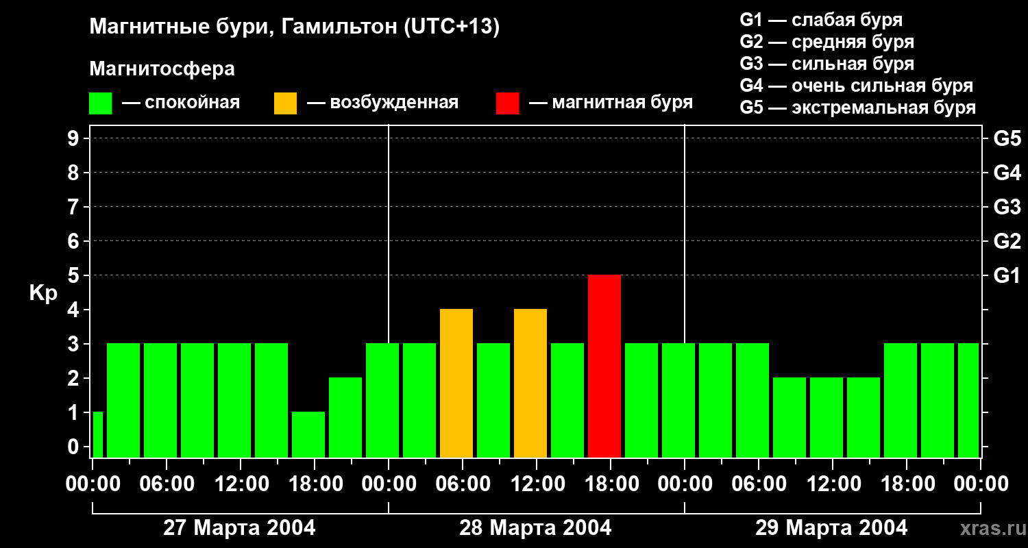 Изменения геомагнитного индекса Kp