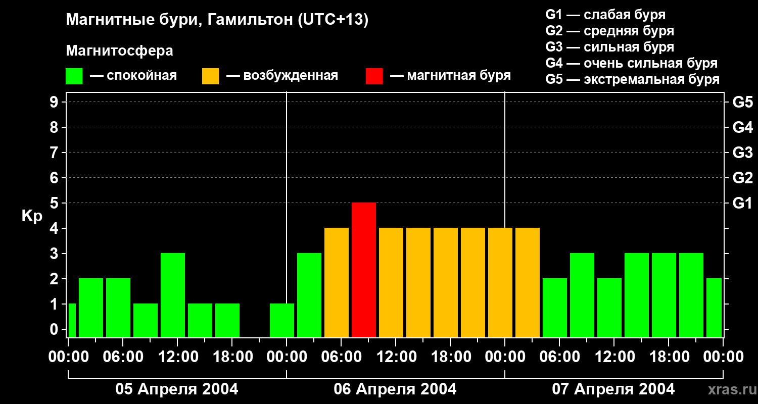 Изменения геомагнитного индекса Kp