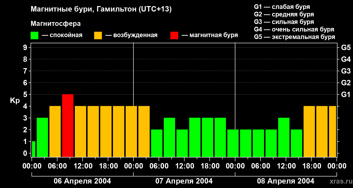 Изменения геомагнитного индекса Kp
