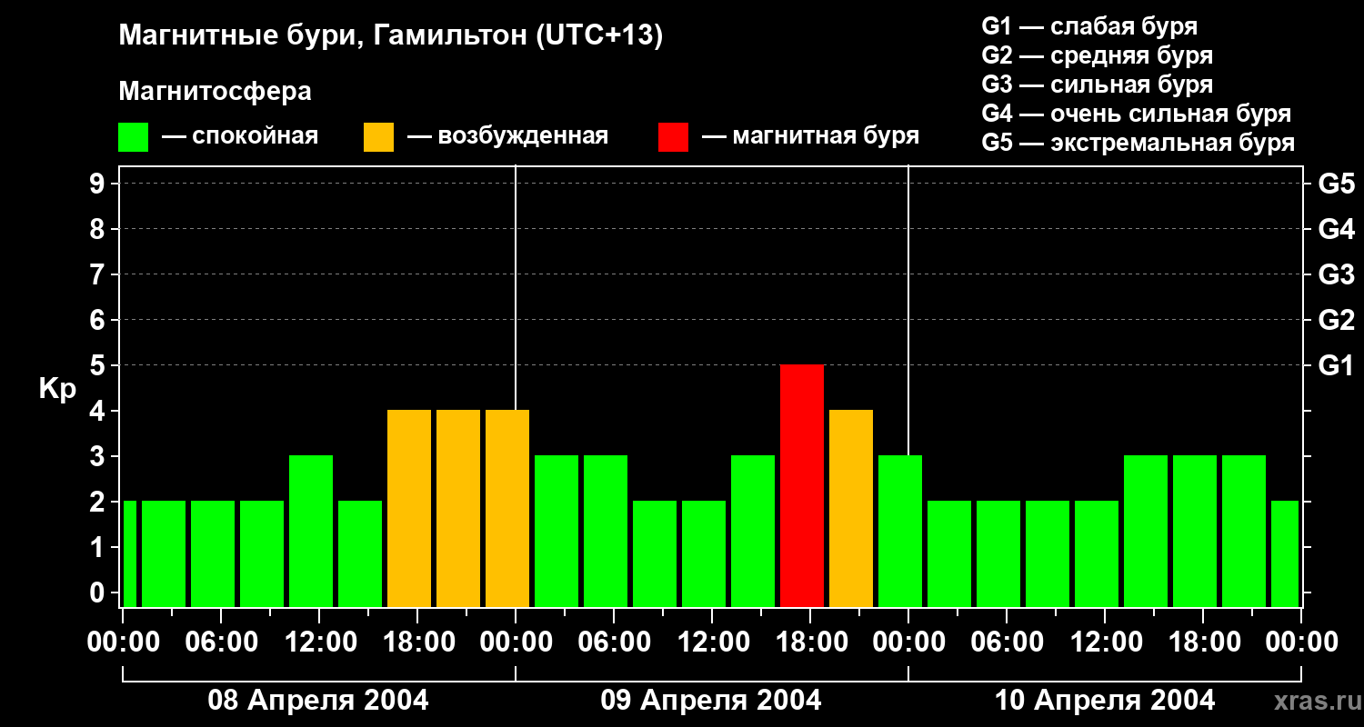 Изменения геомагнитного индекса Kp