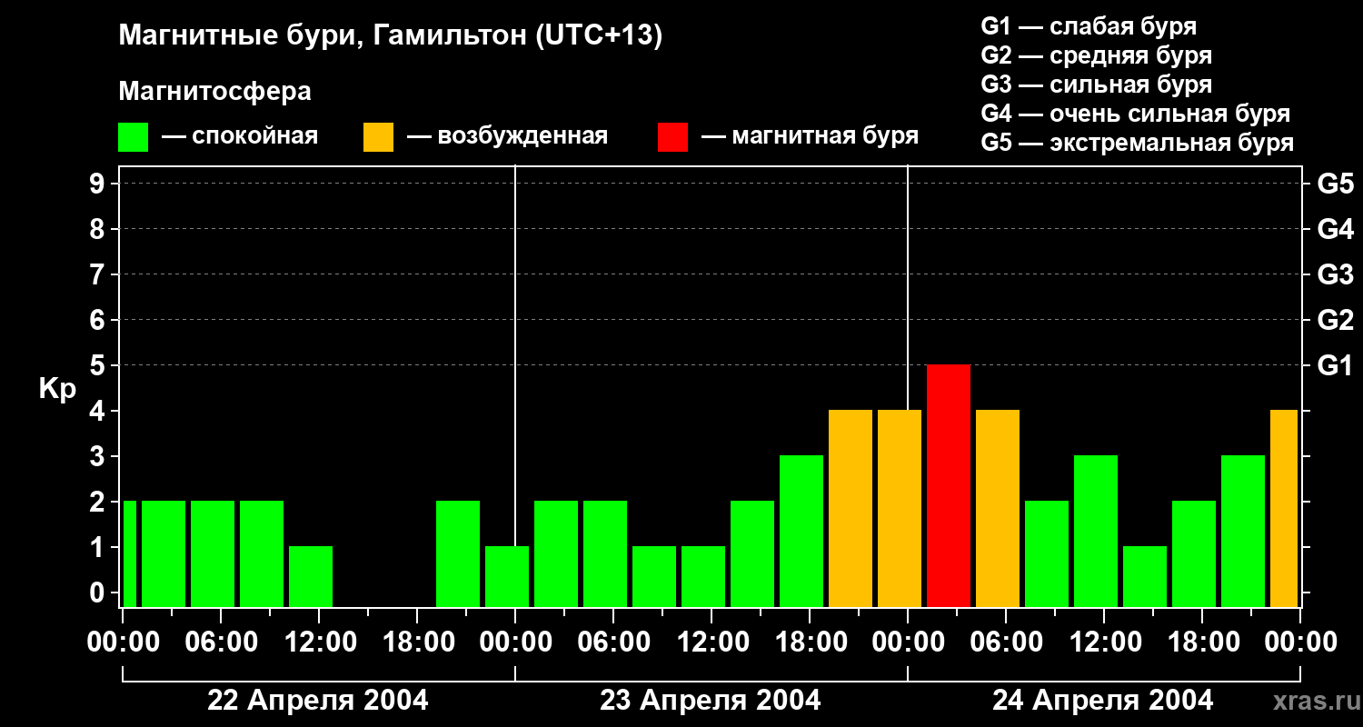 Изменения геомагнитного индекса Kp