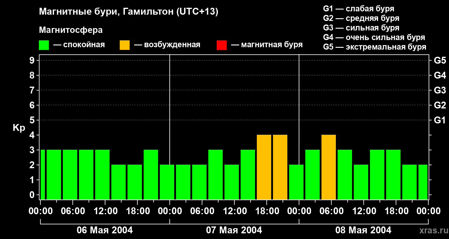 Изменения геомагнитного индекса Kp