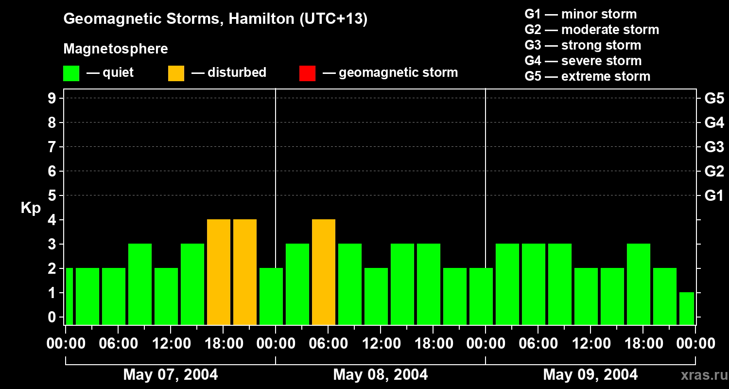 Changes in the geomagnetic index Kp