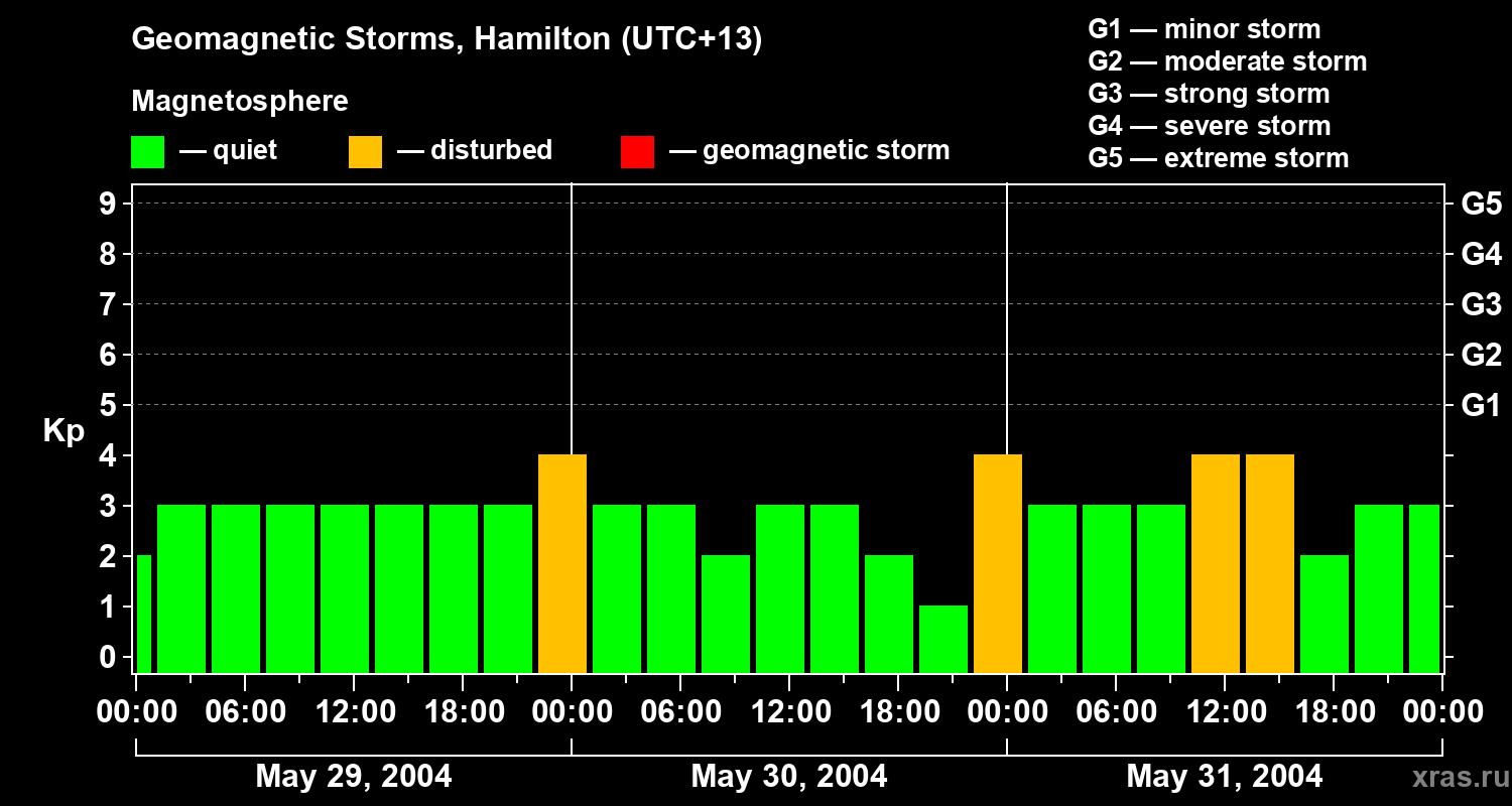 Changes in the geomagnetic index Kp
