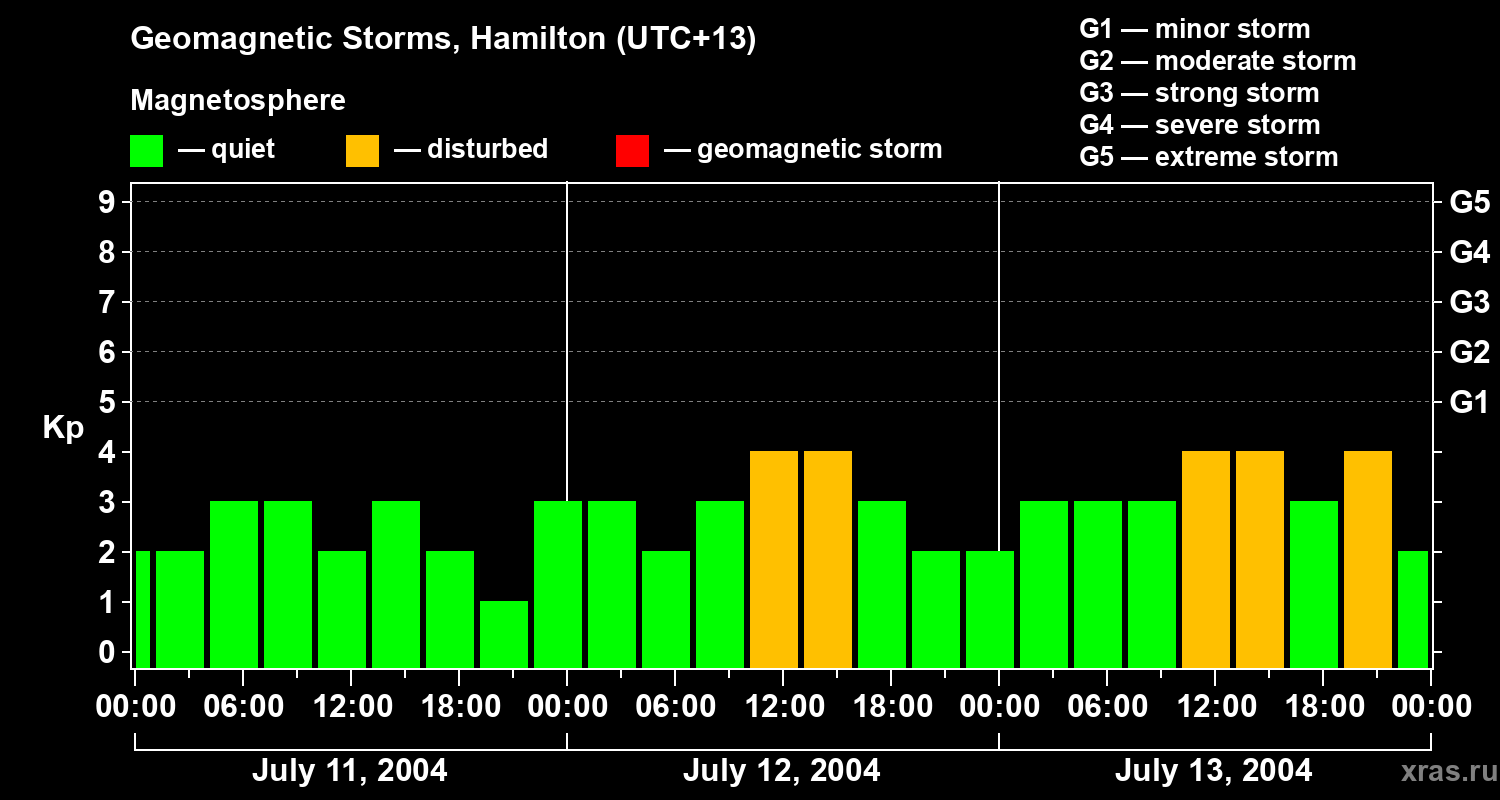 Changes in the geomagnetic index Kp