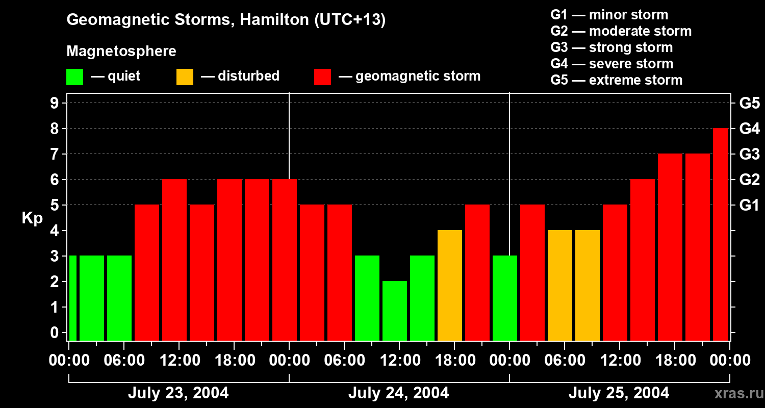 Changes in the geomagnetic index Kp