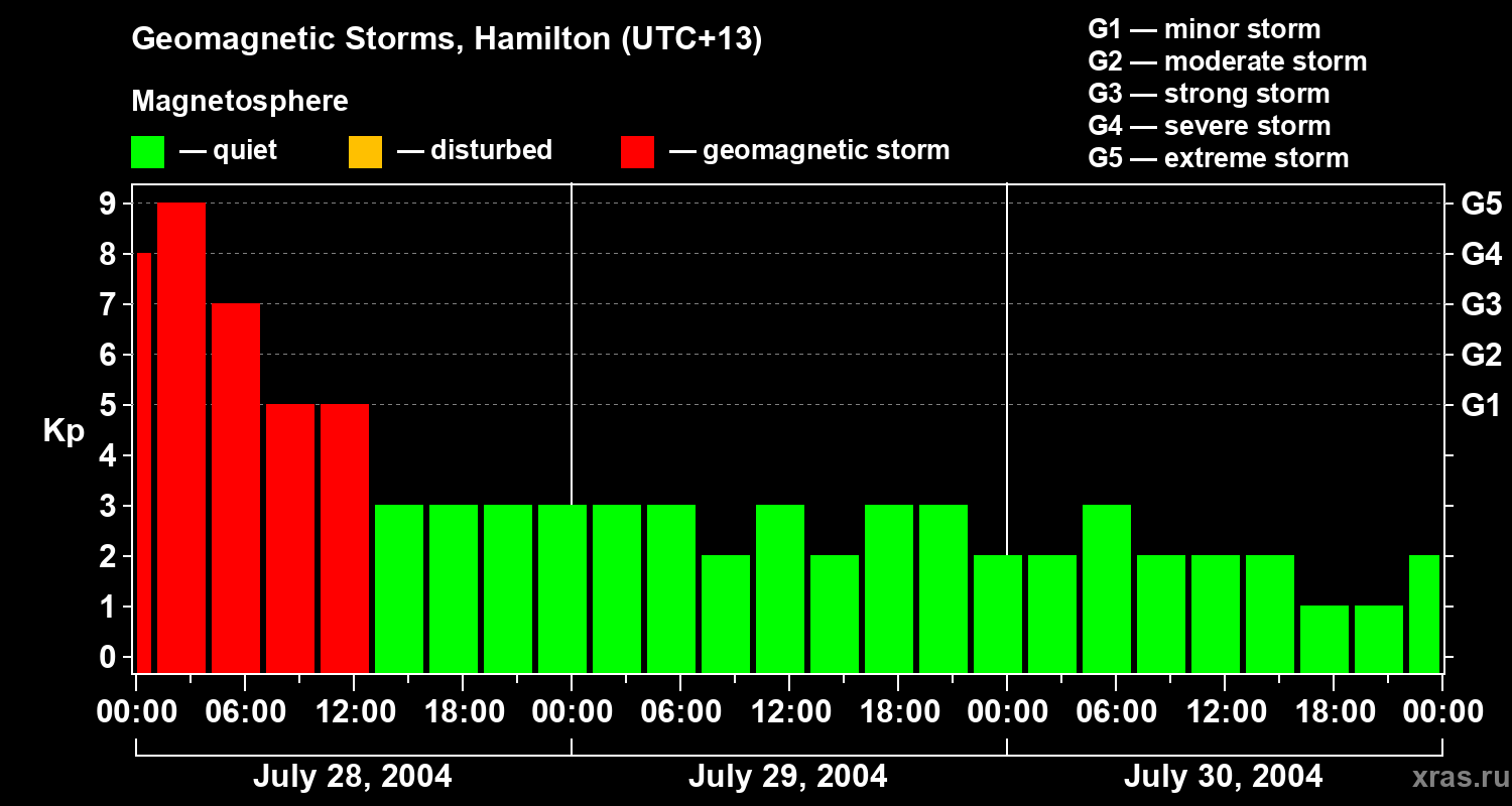 Changes in the geomagnetic index Kp