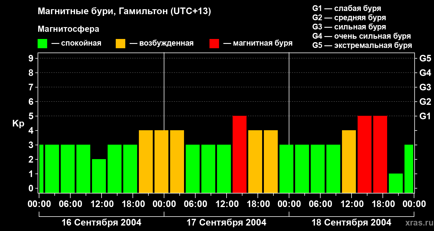 Изменения геомагнитного индекса Kp