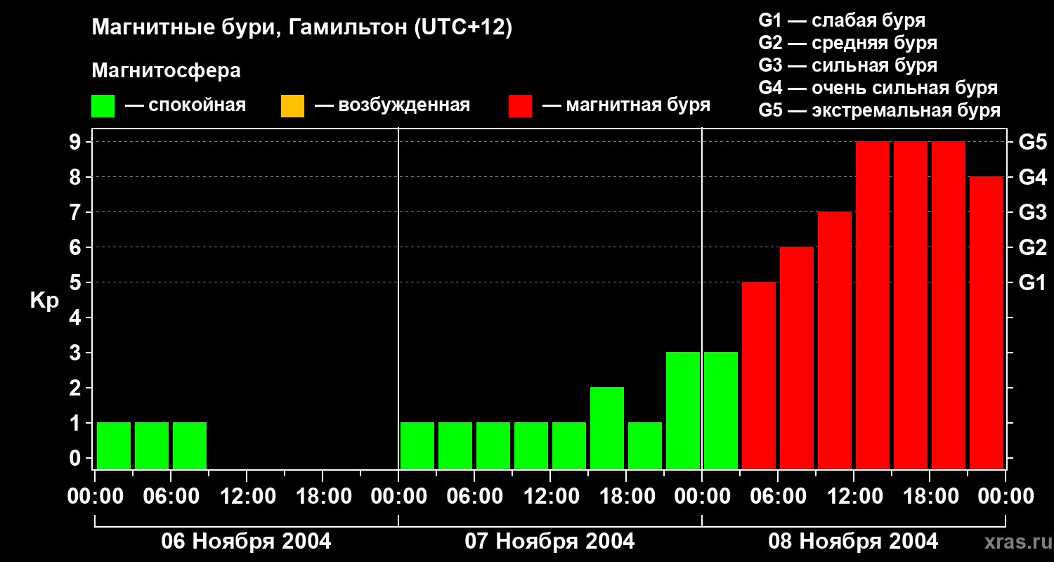 Изменения геомагнитного индекса Kp