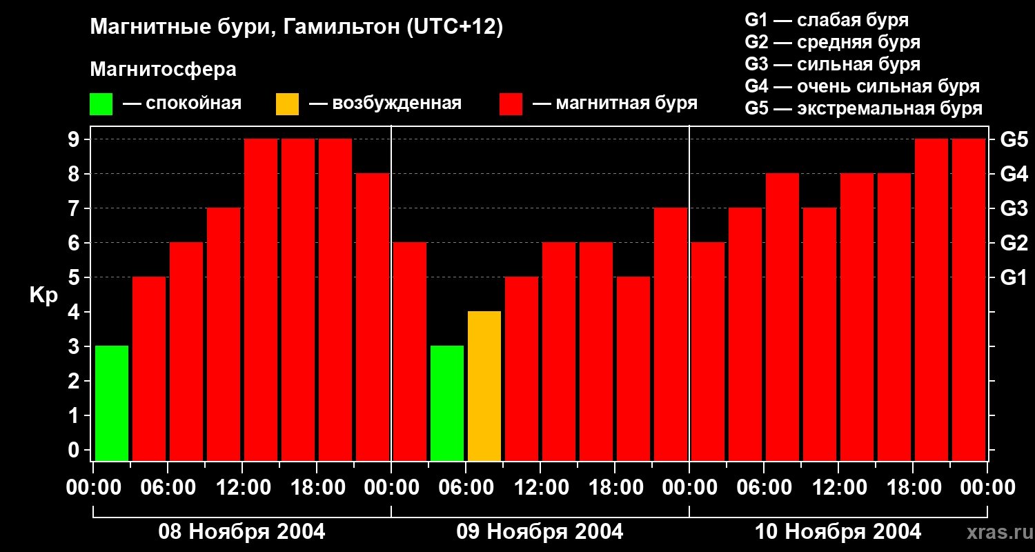 Изменения геомагнитного индекса Kp
