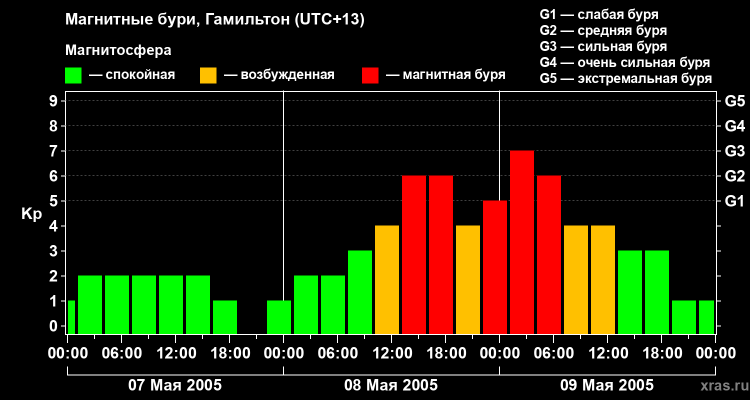 Изменения геомагнитного индекса Kp