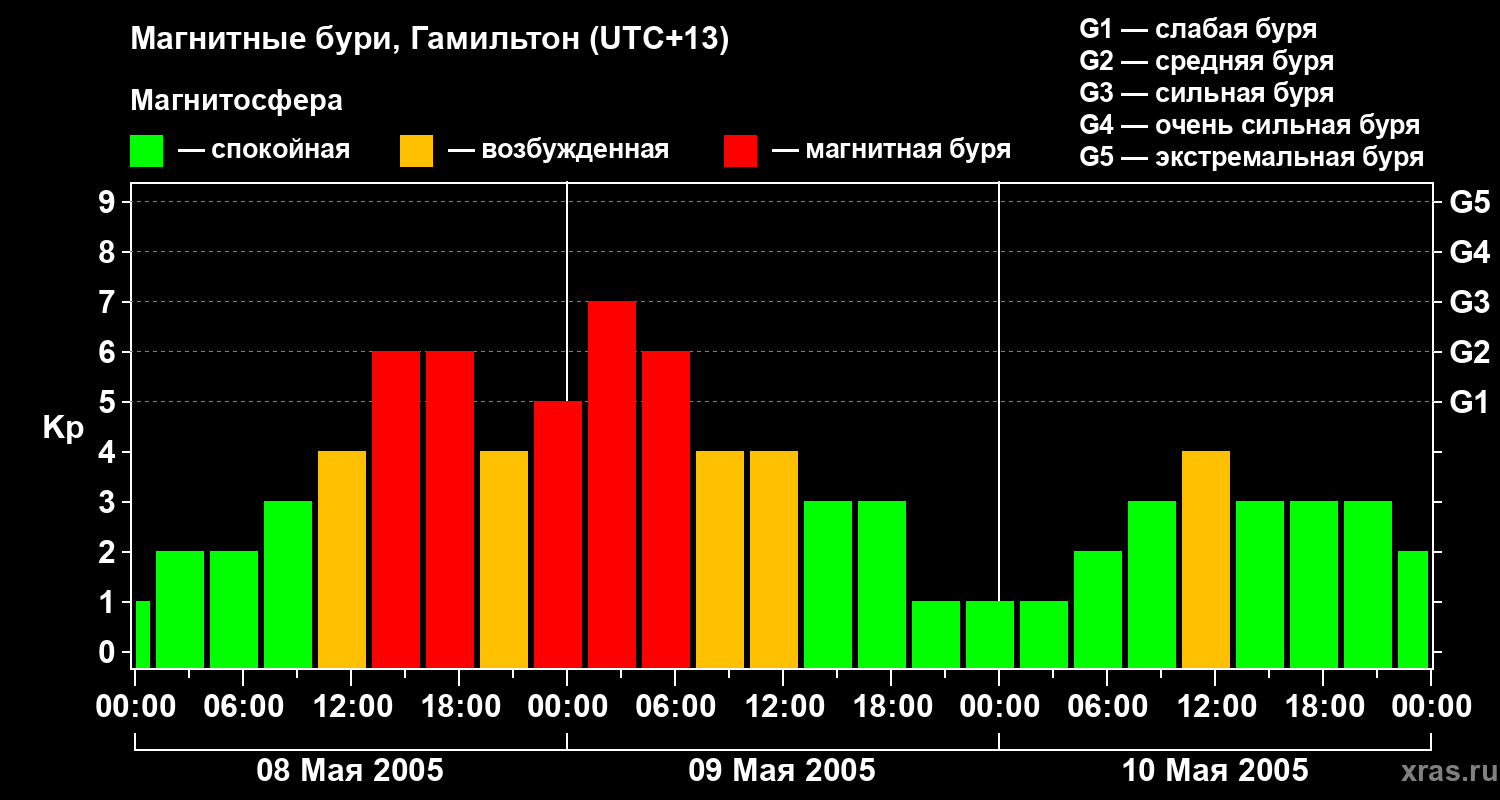 Изменения геомагнитного индекса Kp