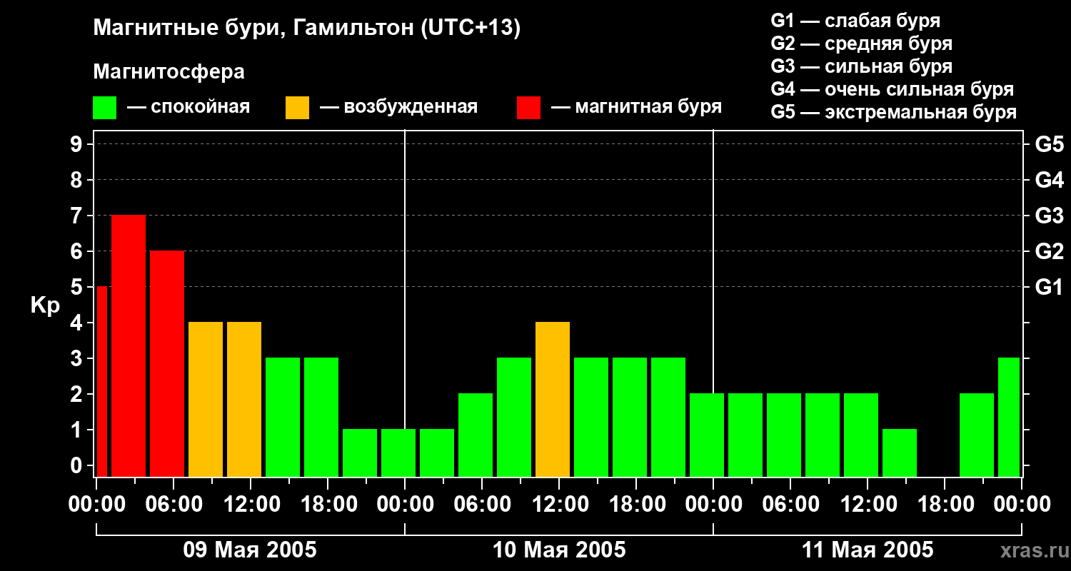 Изменения геомагнитного индекса Kp