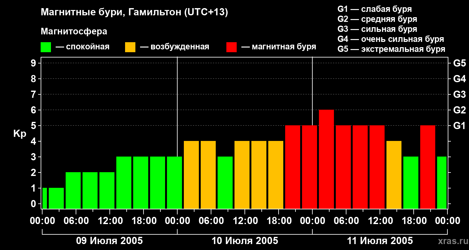 Изменения геомагнитного индекса Kp