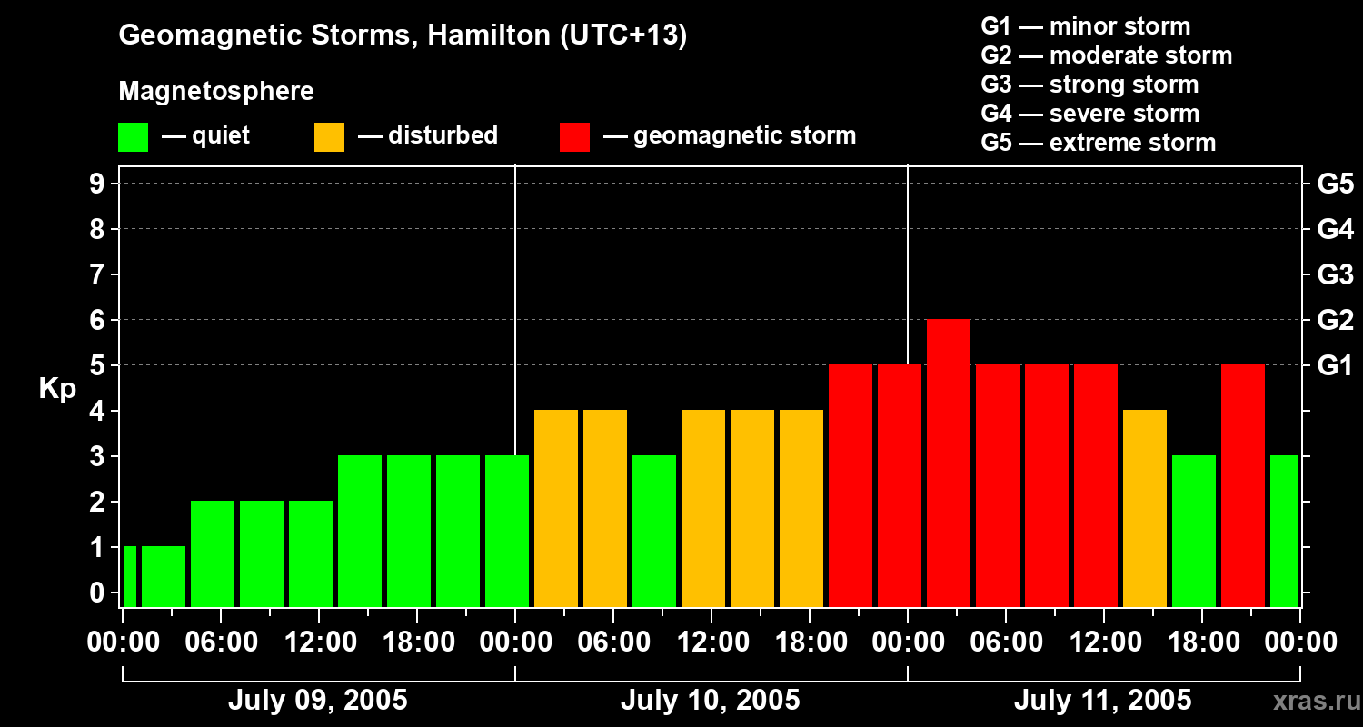 Changes in the geomagnetic index Kp
