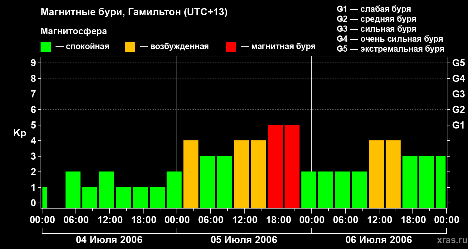 Изменения геомагнитного индекса Kp