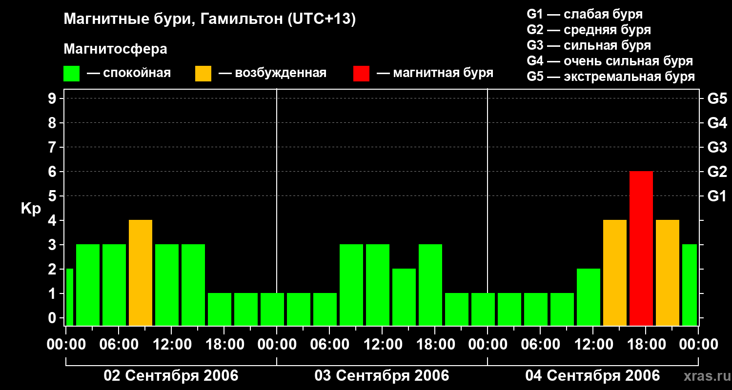 Изменения геомагнитного индекса Kp