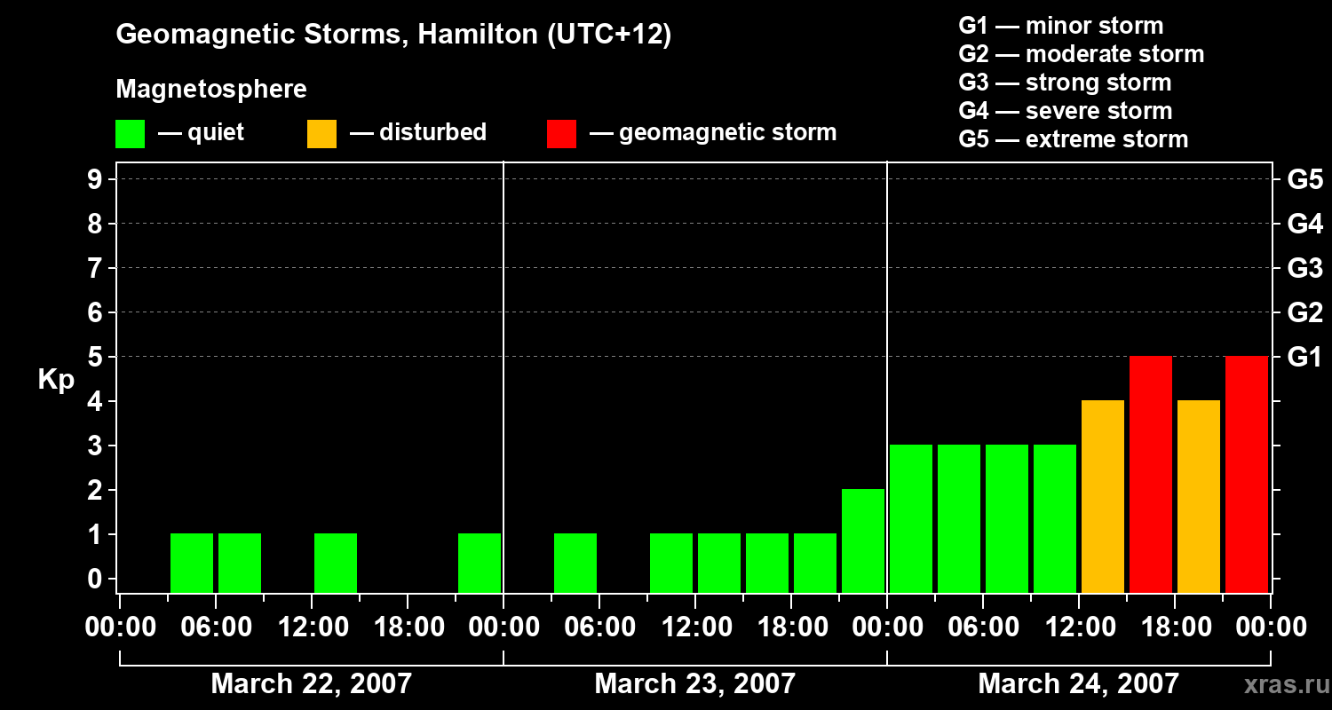Changes in the geomagnetic index Kp
