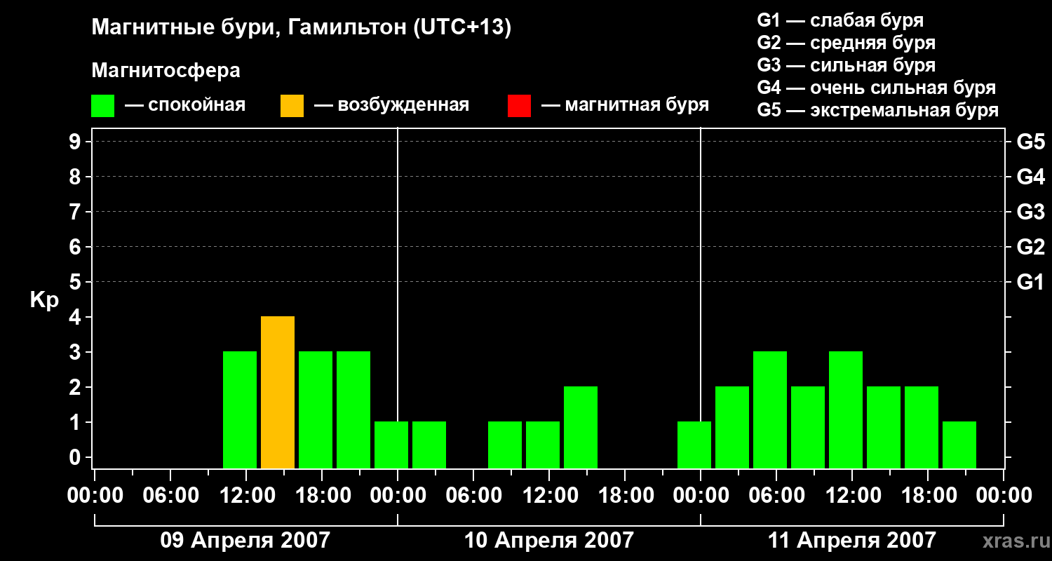 Изменения геомагнитного индекса Kp