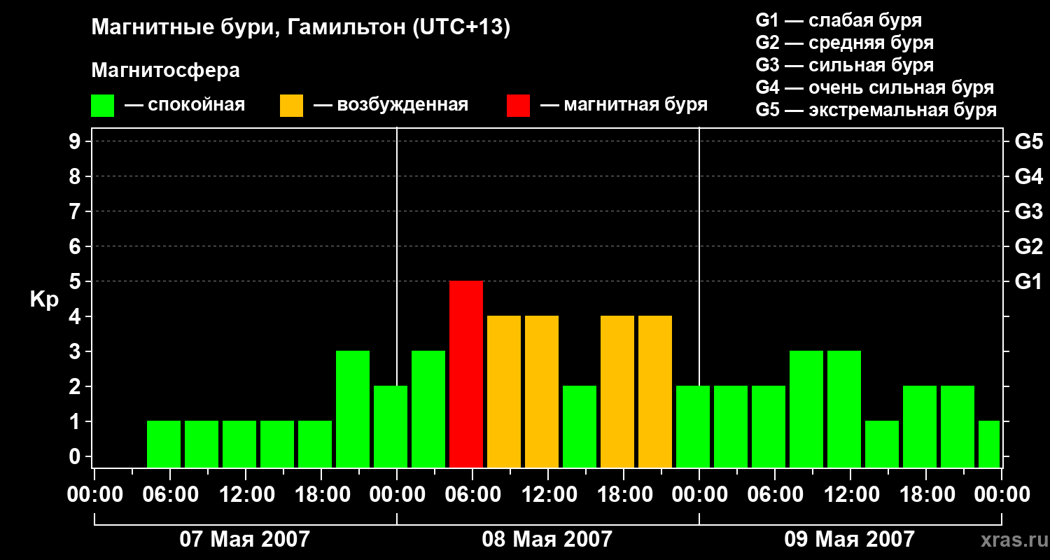Изменения геомагнитного индекса Kp
