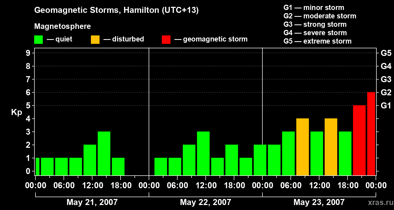 Changes in the geomagnetic index Kp