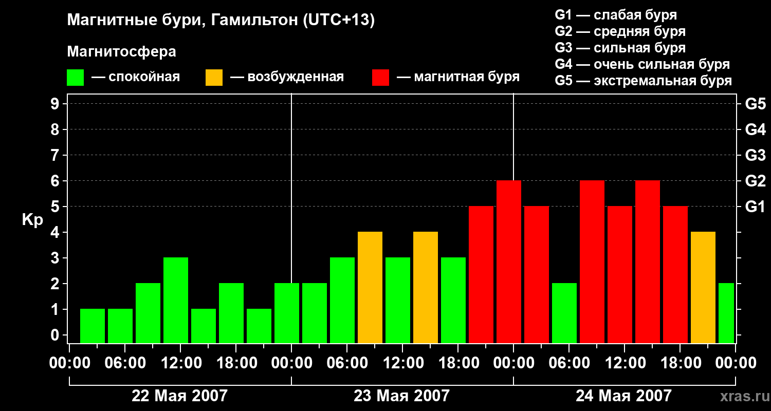 Изменения геомагнитного индекса Kp